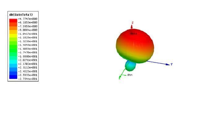 Αδαμαντία Ροδάκη (α) (β) Εικόνα 4.15 Κέρδος της κεραίας με την παρουσία του ομογενούς μοντέλου (α)ζώνη MEDRADIO (β)ζώνη ISM Όπως φαίνεται στην Εικόνα 4.