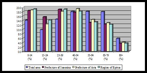 3.6 Ηλικία Πληθυσμού Μια ματιά στην ηλικιακή δομή του πληθυσμού της περιφέρειας (Πίνακας 6) αποκαλύπτει ότι, παρόλο που τα στοιχεία απογραφής δεν είναι αξιόπιστα, όπως ειπώθηκε παραπάνω, διότι