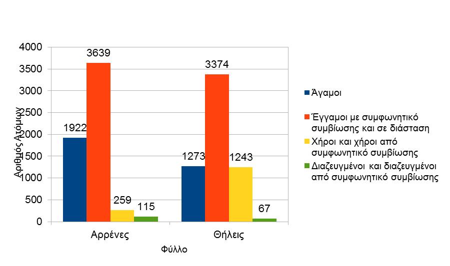 Υπόμνημα γραφήματος κύριας ασχολίας 1. Κάτω των 10 ετών 2. Εργαζόμενος 3. Ζητούσε εργασία 4. Ζητούσε εργασία για πρώτη φορά 5. Μαθητής 6. Συνταξιούχος 7. Εισοδηματίας 8. Οικιακά 9.