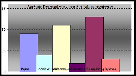 Διάγραμμα 11. Διάρθρωση των επιχειρήσεων στις Κοινότητες Καλαρρυτών, Ματσουκίου, Βαθυπέδρου και Συρράκου Διάρθρωση των επιχειρήσεων στις κοιν.