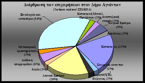 Ανεξάρτητα από τα παραπάνω, στον Καταρράκτη υπάρχουν 13 επιχειρήσεις, στα Λεπιανά 4, στη Ράμια 9, στην Μικροσπηλιά 11, στο Κουκούλι 2, ενώ, -όπως προαναφέραμε, για τα Άγναντα υπήρχαν καταγεγραμμένες