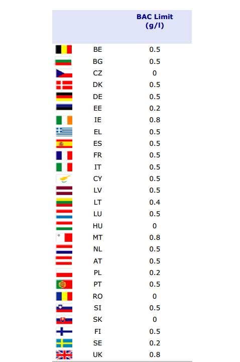 Εικόνα 1: Όρια επιπέδων συγκέντρωσης αλκοόλ στο αίμα (BAC) κατά την οδήγηση στην Ευρώπη EUROBAROMETER, 2010 Σε γενικές γραμμές, τα τροχαία ατυχήματα και οι θάνατοι που οφείλονται