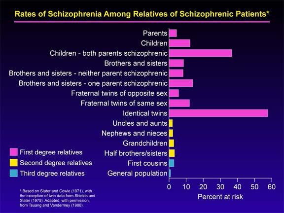 % ποσοστά κινδύνου συγγενών να νοσήσουν από σχιζοφρένεια ανάλογα με τον βαθμό συγγενείας (Source:
