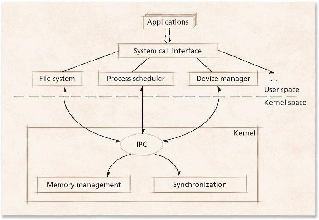 επικοινωνίας (interprocessor communication (IPC) manager) και ο διαχειριστής συστήµατος αρχείων (file system manager). 4. 2.