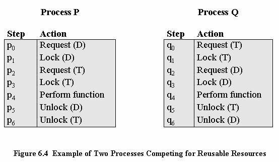 Progress of Q A Required Release A Release B Get A 1 2 P and Q want A 3 P and Q want B 4 B Required 5 Get B 6 Get A Release A Get B Release B Progress of P A Required B Required Πιθανή πρόοδος των