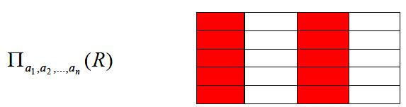 2.2) Προβολή ( projection ) Εκτελείται πάνω σε μία σχέση R και ορίζει μια νέα, η οποία περιέχει ένα κάθετο υποσύνολο της R με όλες τις τιμές των ιδιωμάτων (attributes) που