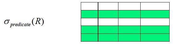 2.1) Επιλογή ( selection ) Εκτελείται πάνω σε μία σχέση R και ορίζει μια νέα, η οποία περιέχει μόνο εκείνες τις πλειάδες (tuples) της σχέσης R, οι οποίες ικανοποιούν ένα καθορισμένο κριτήριο επιλογής