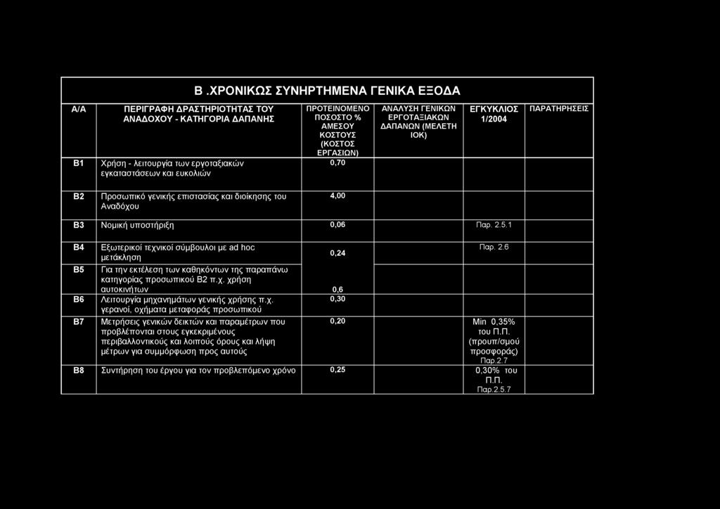 0,06 Παρ. 2.5.1 Β4 Β5 Β6 Β7 Εξωτερικοί τεχνικοί σύμβουλοι με ad hoc μετάκληση 0,24 Για την εκτέλεση των καθηκόντων της παραπάνω κατηγορίας προσωπικού Β2 π.χ. χρήση αυτοκινήτων 0,6 Λειτουργία μηχανημάτων γενικής χρήσης π.