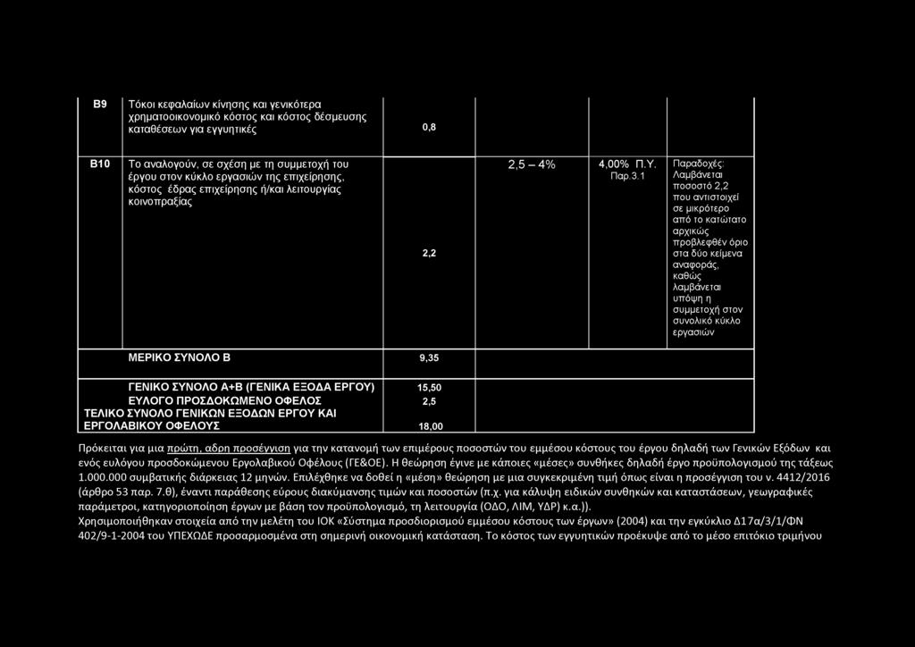 1 Παραδοχές: Λαμβάνεται ποσοστό 2,2 που αντιστοιχεί σε μικρότερο από το κατώτατο αρχικώς προβλεφθέν όριο στα δύο κείμενα αναφοράς, καθώς λαμβάνεται υπόψη η συμμετοχή στον συνολικό κύκλο εργασιών