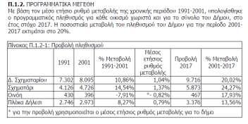 πολεοδομικού σχεδιασμού. Π.2.1. ΟΡΙΟΘΕΤΗΣΗ ΝΕΩΝ ΟΙΚΙΣΤΙΚΩΝ ΥΠΟΔΟΧΕΩΝ (ΕΠΕΚΤΑΣΕΙΣ) Το υπόλοιπο χωρητικότητας της πόλης της Σχηματαρίου για το έτος στόχο παρουσιάζεται αρνητικό.