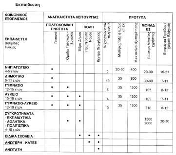 Με ποια βασικά κριτήρια προτείνονται επεκτάσεις-πολεοδομήσεις των υφιστάμενων οικιστικών υποδοχέων; Βασικές μέθοδοι για την εκτίμηση των αναγκών ΠΟΛΕΟΔΟΜΗΣΗΣ: Α.