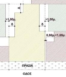 Θέση Κτιρίου (Αρ. 14) Συντελεστής Δ: είναι η απόσταση του κτιρίου από τα όρια οικοπέδου ή κτιρίου, κατά περίπτωση, και ορίζεται σε: 3,00 μ.