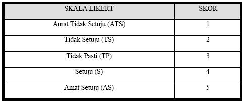 i. Jantina ii. Kategori umur iii. Kelulusan akademik iv. Status diri v. Bidang kerja yang diminati.