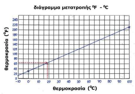 παρακάτω διάγραμμα.