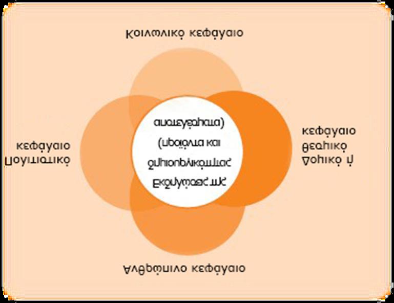 ανθρώπινη φαντασία και το ταλέντο μέσα από μια σειρά καινοτομιών, χωρίς την ύπαρξη τελικών και αδιαμφισβήτητων λύσεων.