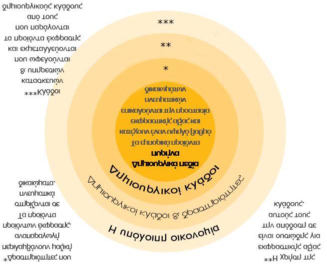 Γράφημα 4 Το μοντέλο των ομόκεντρων κύκλων του David Thorsby (με εννοιολογικές προσαρμογές) Πηγή: