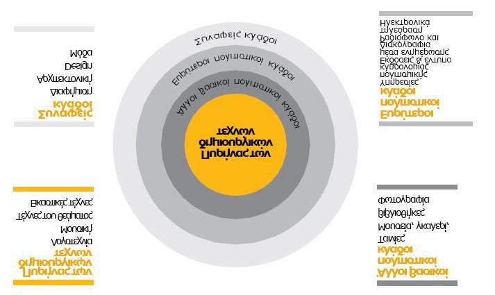 Γράφημα 5 Το μοντέλο των ομόκεντρων κύκλων του Work Foundation Πηγή: Work Foundation, από τον Flew