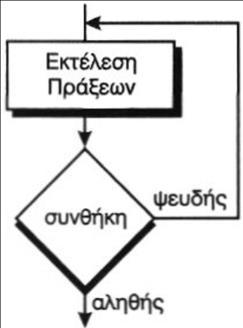ΣΗΜΕΙΩΣΗ: Αν σε άσκηση μετατροπής από διάγραμμα ροής σε ψευδογλώσσα, υπάρχει κάποια συνθήκη που αντιστοιχεί σε δομή επιλογή, και έχει εντολές μόνο στην περίπτωση του Ψευδής, τότε, αφού σιγουρευτούμε