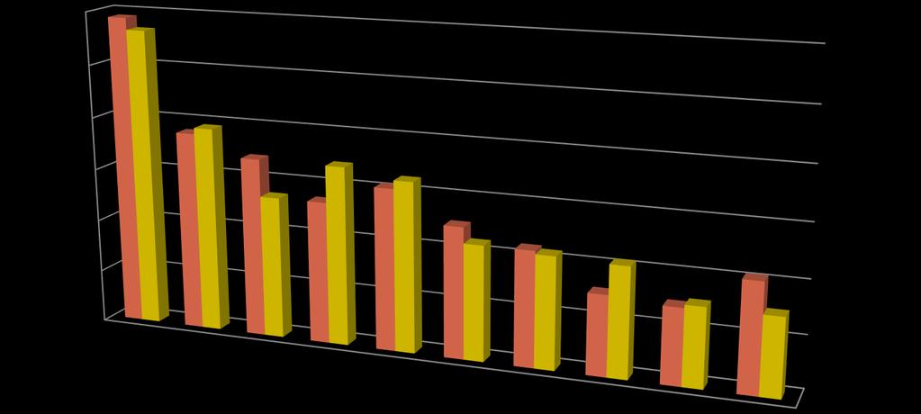 Κυριότεροι εξαγωγικοί μας προορισμοί 2015-2016 (με πετρελαιοειδή) (10 πρώτα) 3 2.5 2 1.5 1 0.