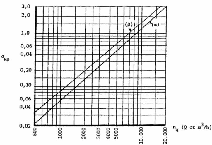 Σχήµα 1.3. Στατιστική συσχέτιση της παραµέτρου σπηλαίωσης σ κ µε τον ειδικό αριθµό στροφών n Q [4, σελ. 18].