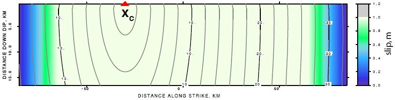 Οι εδαφικές κινήσεις είναι αναλογικές με την ισόχρονη ταχύτητα για τους παρακάτω λόγους. Θεωρήστε το κομμάτι του ρήγματος που βρίσκεται ανάμεσα από την καμπύλη των 26 και 32 sec.