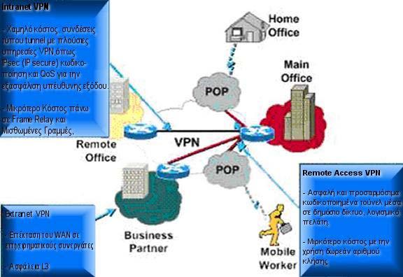 8 Παράδειγµα των τριών τύπων του VPN Ένα καλοσχεδιασµένο VPN µπορεί να ωφελήσει σηµαντικότατα µια εταιρία.