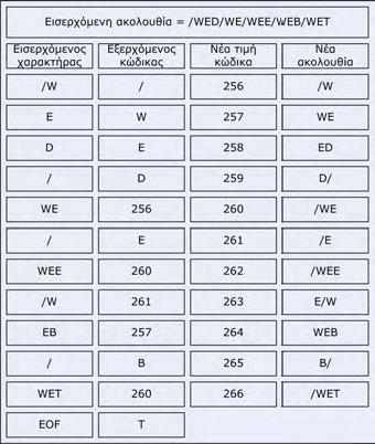 Εξαγωγή του λεξικού της