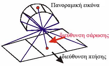 Είδη δεκτών(3/4) Πανοραμικοί Δέκτες Αντίθετα με τον προηγούμενο τύπο, εδώ η εικόνα (sene) δημιουργείται με σάρωση σε διεύθυνση κάθετη