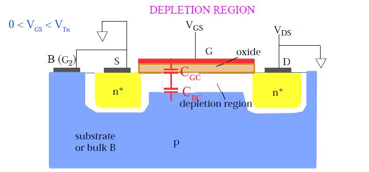 Depletion