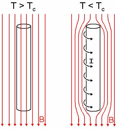 Σχήμα 4: Στο αριστερό σχήμα παρατηρούμε ότι όταν ο κυλινδρικός υπεραγωγός είναι σε θερμοκρασία Τ>Τ c, το μαγνητικό πεδίο διέρχεται από το εσωτερικό του, ενώ στο δεξιό αποβάλλεται όταν είναι σε