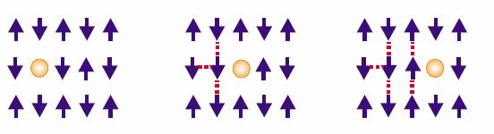 θέσεις ελέγχουν τη δυναμική των ηλεκτρονίων γιατί ένα ηλεκτρόνιο μπορεί να μετακινηθεί σε γειτονική θέση μόνο αν είναι κενή. Ο κινητικός όρος της t-j Χαμιλτονιανής αντιστοιχεί στην κίνηση των οπών.