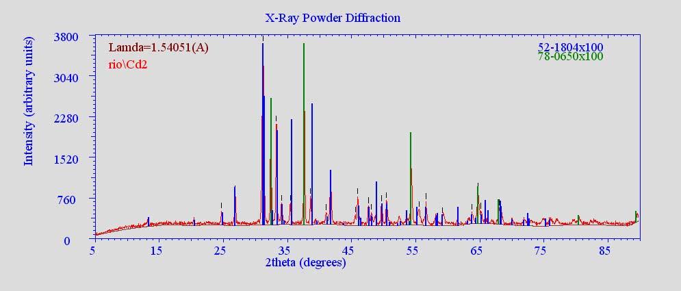 Eικόνα 21: Ταυτοποίηση του δείγματος Cd 0.2 Ca 0.4 Sr 0.4 CuO 2 στους 850 ο C. ΠΙΝΑΚΑΣ 2: Φάσεις και κρυσταλλογραφικά χαρακτηριστικά στους 850 ο C Cd 0.2 Ca 0.4 Sr 0.4 CuO 2 ΚΩΔΙΚΟΣ ΦΑΣΕΙΣ ΣΥΣΤΗΜΑ ΟΣΧ ΠΛΕΓΜΑΤΙΚΕΣ ΣΤΑΘΕΡΕΣ(Å) a b c 52-1804 (Sr 0.