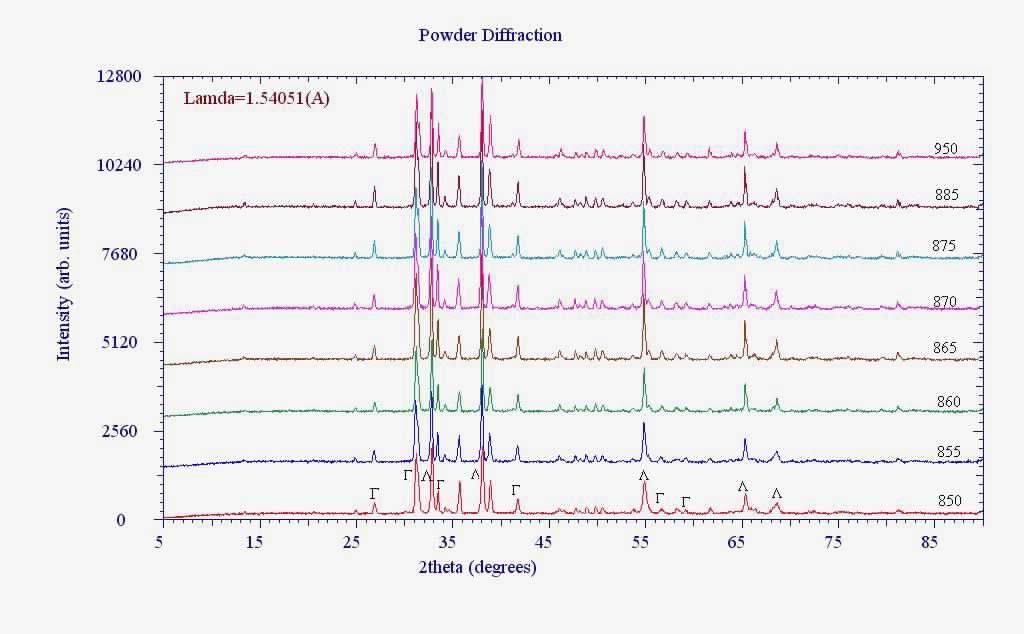 3.2.3. ΜΕΛΕΤΗ ΤΩΝ ΔΕΙΓΜΑΤΩΝ ΜΕ ΧΗΜΙΚΟ ΤΥΠΟ Cd 0.4 Ca 0.3 Sr 0.3 CuO 2 ΑΠΟ 850 ο C ΜΕΧΡΙ 950 ο C. Εικόνα 23: XRD διαγράμματα του δείγματος Cd 0.4 Ca 0.3 Sr 0.3 CuO 2 από 850 o C έως 950 o C.