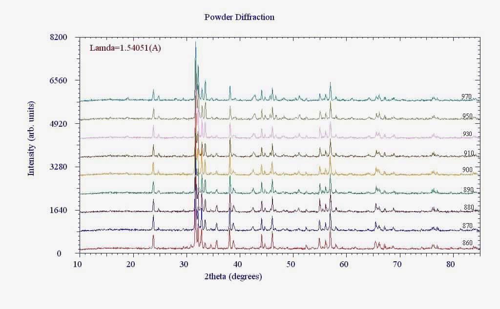 5.2.2. ΜΕΛΕΤΗ ΤΟΥ ΔΕΙΓΜΑΤΟΣ Cd42 ΑΠΟ 860 ο C ΜΕΧΡΙ 970 ο C. Εικόνα 57: XRD διαγράμματα του δείγματος Cd42 από 860 o C έως 970 o C.