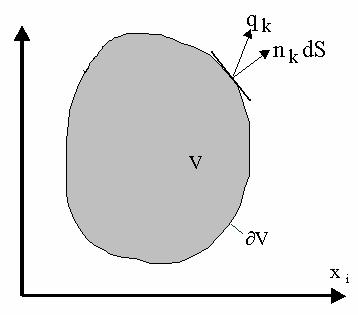 8 Μηχανική του Συνεχούς Μέσου, Κεφ.., Ι. Βαρδουλάκης 008. Παράρτηµα ΙΙ: Το θεώρηµα αποκλίσεως 0 Θεωρούµε ένα χωρίο V του R που περιβάλλεται από το σύνορο V.