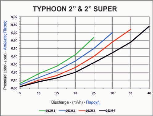 Κατασκευή Typhoon is manufactured from raw materials that make the filter durable to time, solar radiation and chemicals which are used in today s agriculture, providing a light but sturdy