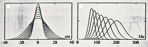 Σχήμα 10 Το κυματίδιο του Morlet αποδείχθηκε ότι δίνει τα πιο σταθερά αποτελέσματα 124, παρέχοντας εξισορροπημένη ανάλυση χρόνου και εύρους