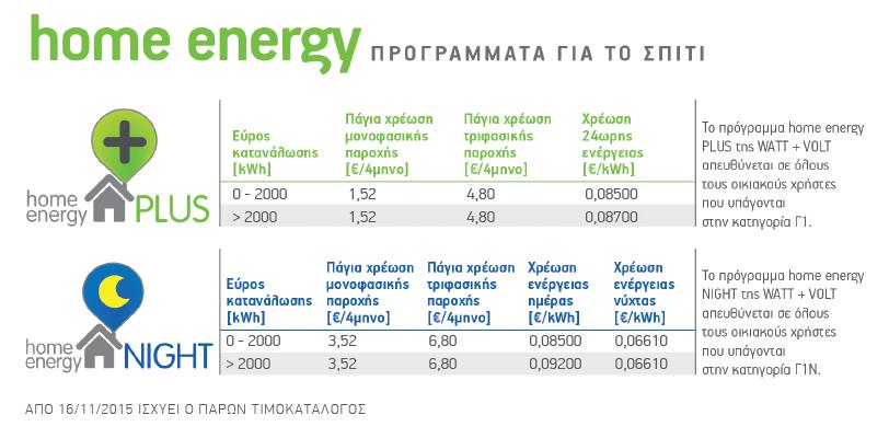 7.2 Προγράμματα Home Energy Τα προγράμματα Home Energy και Home Energy Plus καλύπτουν ΜΟΝΟ τις