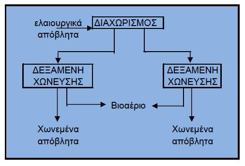 Εικόνα 50: Παραγωγή βιοαερίου από απόβλητα ελαιουργείου.[23]