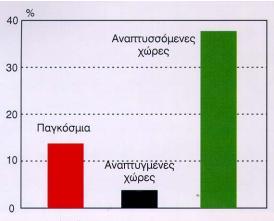 Εικόνα 8:Η συμμετοχή της βιομάζας (%) στην παγκόσμια κατανάλωση ενέργειας[6] πέραν των περιβαλλοντικών και ενεργειακών τους προβλημάτων, και το πρόβλημα των γεωργικών πλεονασμάτων.