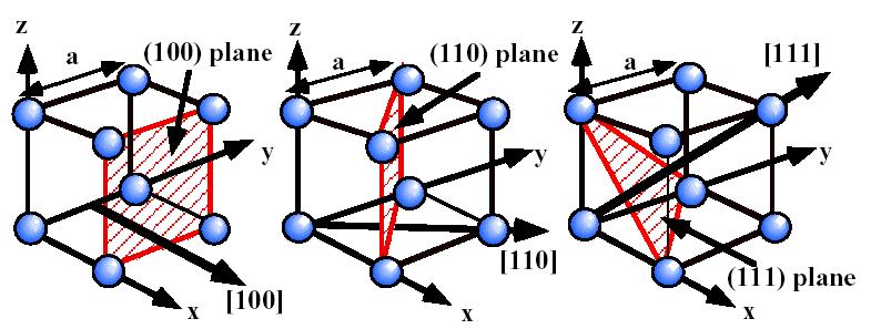 ΚΕΦ. 4. Μελέτη Διεπιφανειών Υμενίων NiPc με Ανόργανα Υποστρώματα Σχήμα 4.41. Μοναδιαία κυψελίδα του πυριτίου, δομή fcc του αδάμαντα.