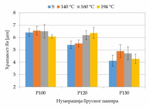 храпавост у просеку од 6,83 µm (слика 37), која је статистичка значајно мања од вредности храпавости Rа за термотретиране узорке на температури 4 C.