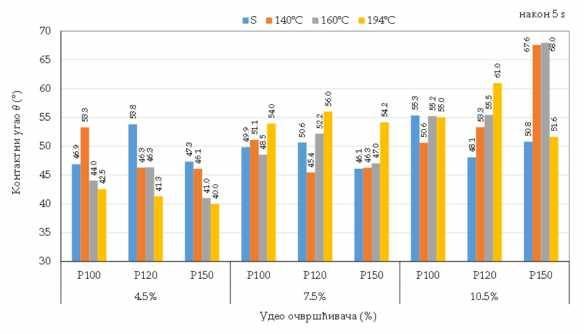 Надаље, на слици 48 може се запазити да су измерене вредности контактног угла након s капљице основног УВ акрилног премаза и површине узорака термотретираних на температури 94 C биле највеће.