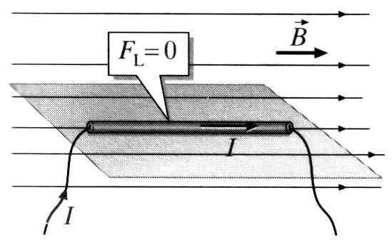 9 Φυσική Γενικής Παιδείας Β Λυκείου Ηλεκτρομαγνητισμός - Διερεύνηση σχέσης FL = BI ημφ Όταν ο αγωγός είναι παράλληλος με τις δυναμικές γραμμές του πεδίου τότε: ο φ 0 ημφ 0 F L 0 Όταν ο αγωγός είναι