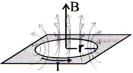 6 Φυσική Γενικής Παιδείας Β Λυκείου Ηλεκτρομαγνητισμός - Β) Μαγνητικό πεδίο στο κέντρο κυκλικού ρευματοφόρου αγωγού Όταν κυκλικός αγωγός διαρρέεται από ηλεκτρικό ρεύμα, δημιουργεί στο εσωτερικό του