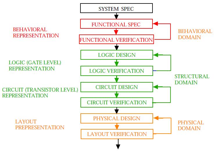 Ροή σχεδίασης VLSI