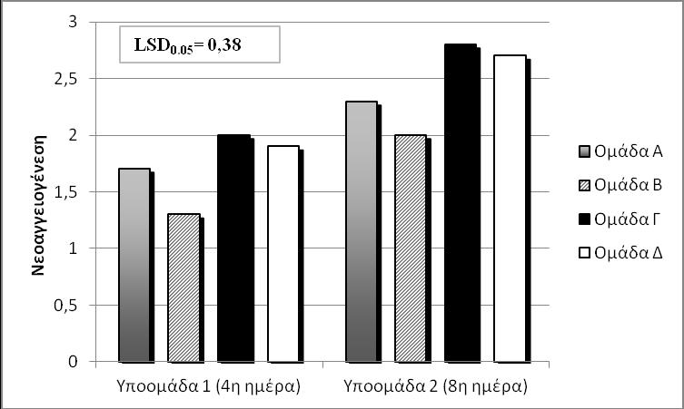 Εικόνα 7. Νεοαγγειογένεση ανά ομάδα και ημέρα 7.5.