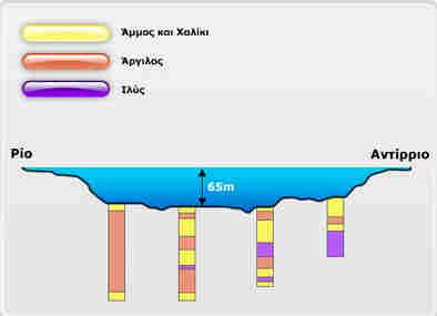 Εικόνα 11: Σύνθεση ιζηµάτων κάτω από την επιφάνεια του πυθµένα. πηγή: http://www.gefyra.gr/index.php?
