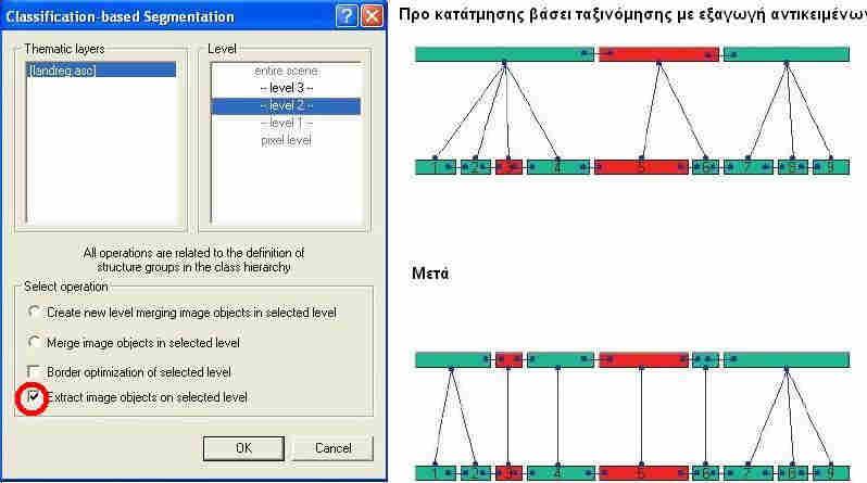 Εικόνα 37: Κατάτµηση βάσει ταξινόµησης µε εξαγωγή αντικειµένων/υπό-αντικειµένων. Πηγή: e-cognition User s Guide 2.