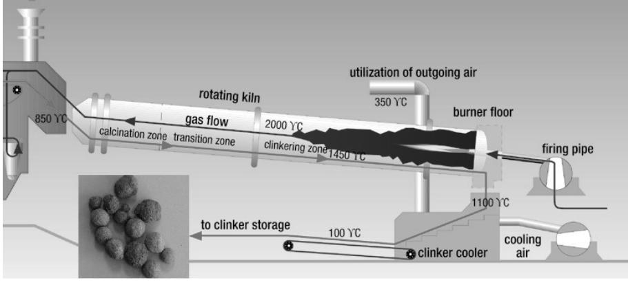 Tipični proces proizvodnje cementa uključuje sljedeće faze: - Eksploatacija mineralnih sirovina, - Priprema (oplemenjivanje i homogenizacija) mineralnih sirovina za